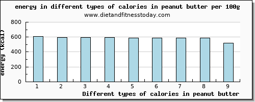 calories in peanut butter energy per 100g